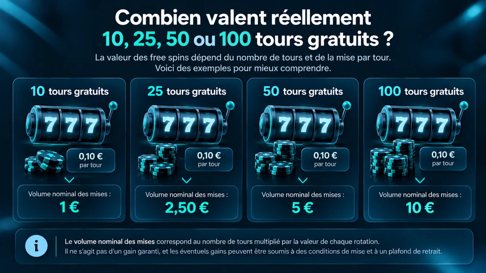 Comparaison de la valeur de 10, 25, 50 et 100 tours gratuits sans dépôt à 0,10 € par tour : 1 €, 2,50 €, 5 € et 10 € de mises nominales