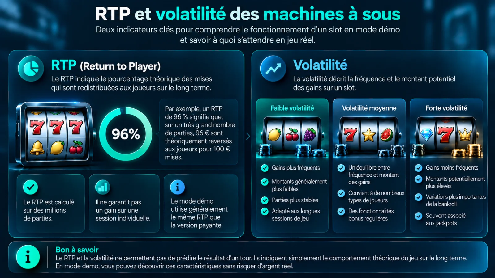 Infographie expliquant le RTP de 96 % et les différences entre faible, moyenne et forte volatilité des machines à sous gratuites en mode démo