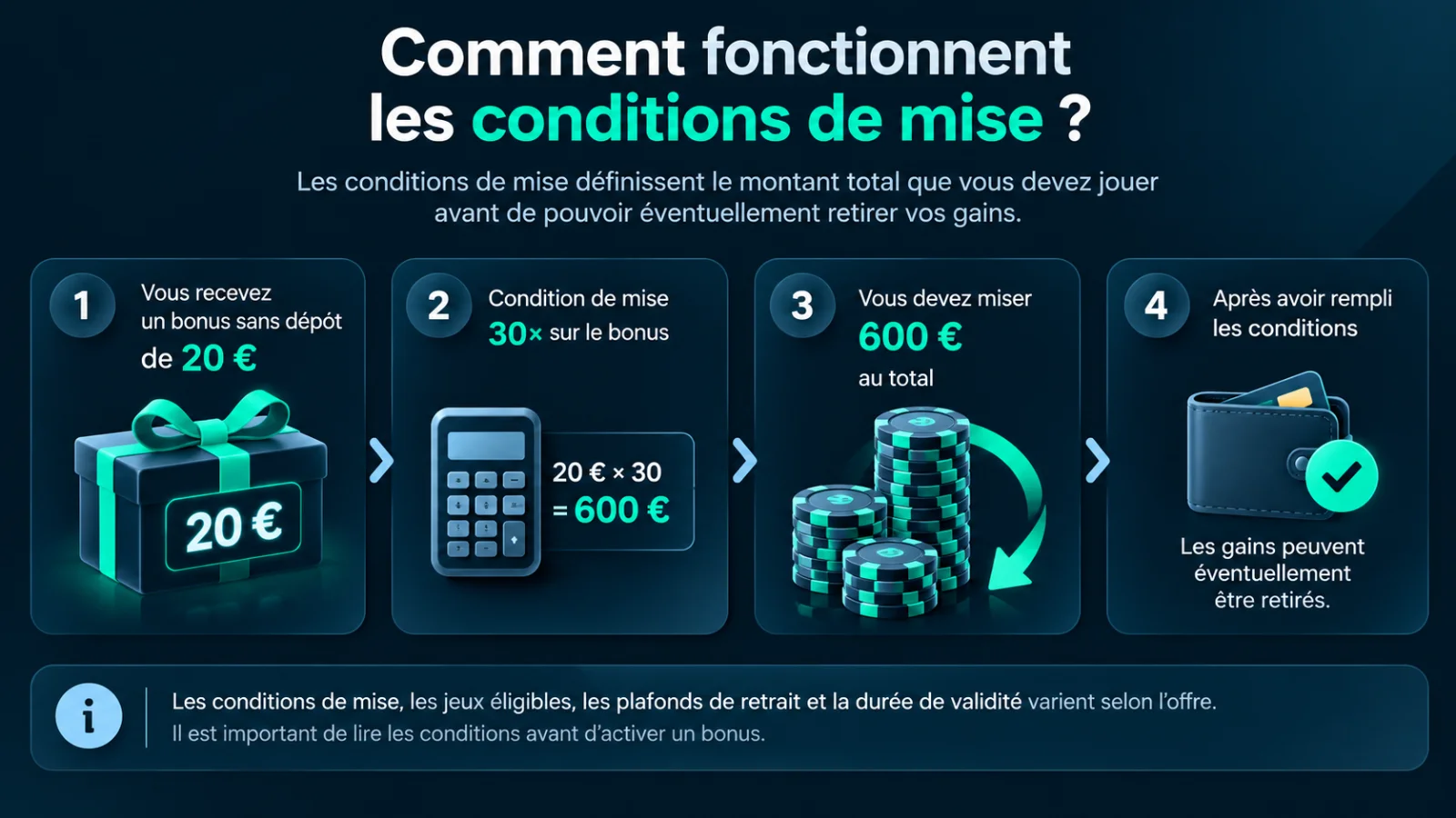 Exemple de conditions de mise d'un bonus sans dépôt de 20 € avec wagering x30 et 600 € de mises requises