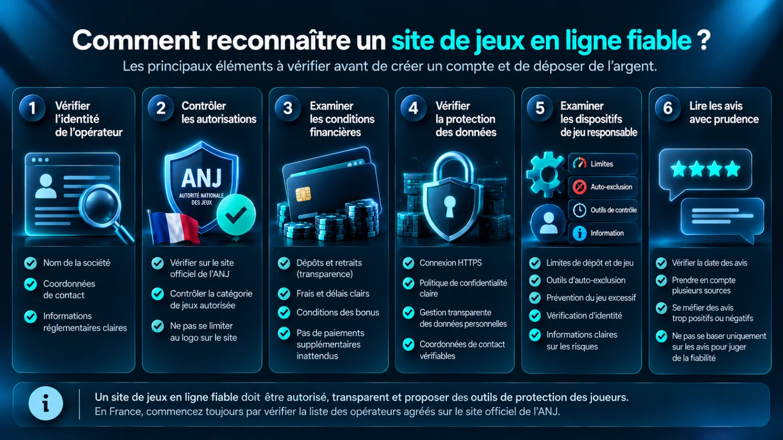 Checklist de six critères pour vérifier la fiabilité d'un site de jeux en ligne en France : identité, agrément ANJ, paiements, données personnelles, jeu responsable et avis