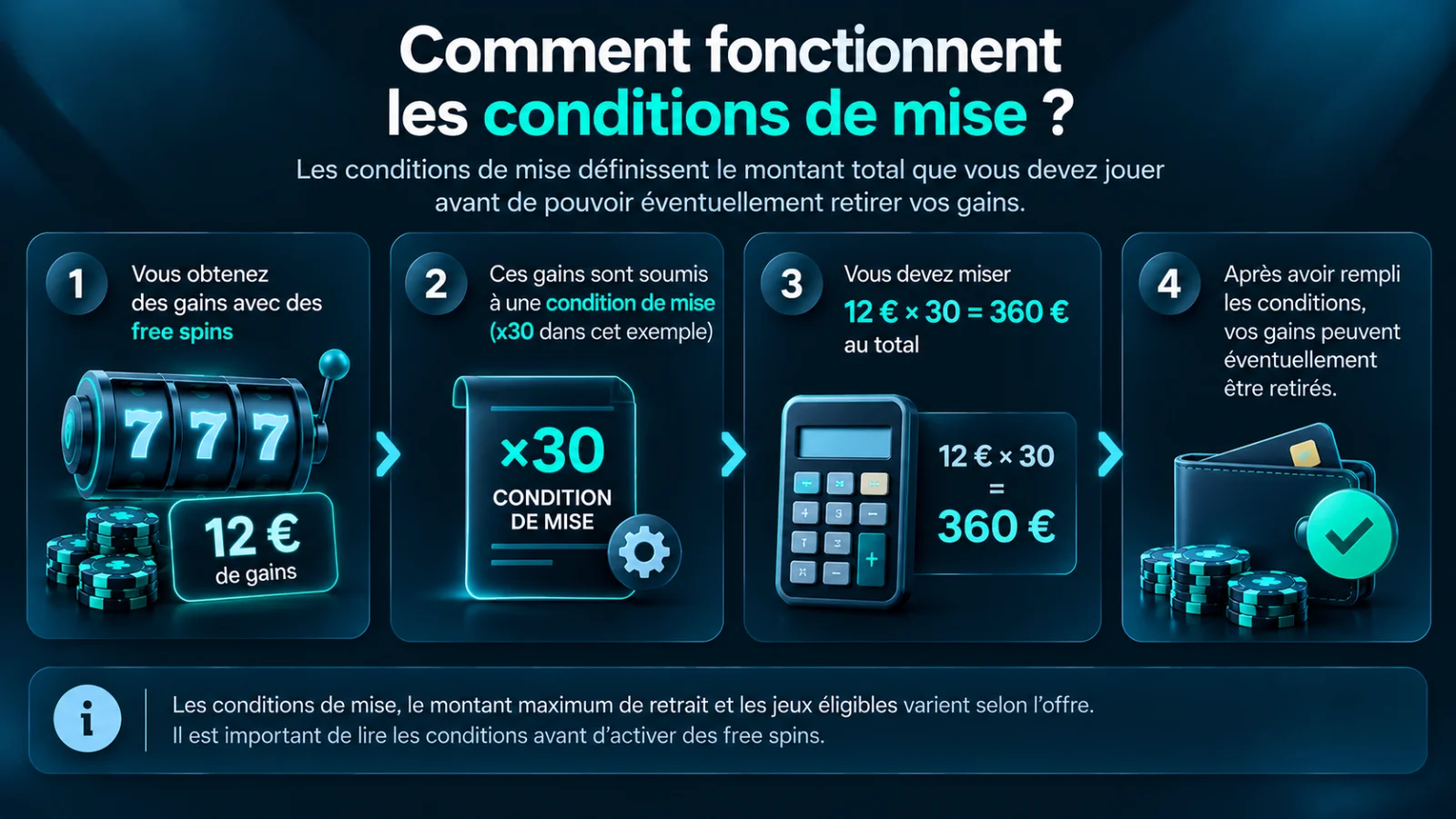 Exemple de wagering sur des free spins sans dépôt : 12 € de gains avec une condition de mise x30 nécessitent 360 € de mises cumulées