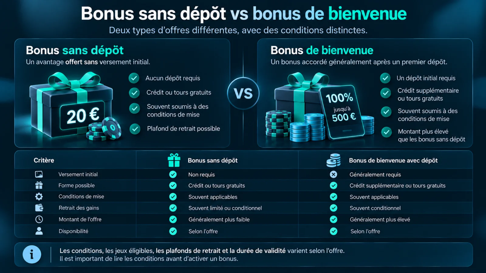 Comparaison entre bonus sans dépôt et bonus de bienvenue au casino : dépôt initial, tours gratuits, conditions de mise et retrait des gains